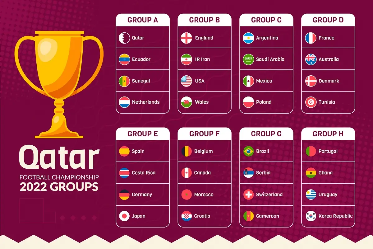 Όμιλοι Μουντιάλ 2022: Ποιες ομάδες θα συμμετέχουν στο Παγκόσμιο κύπελλο